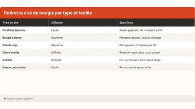 Enlever une tache de cire de bougie sur tissu ou nappe