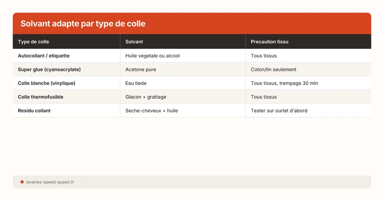 Solvant adapte par type de colle