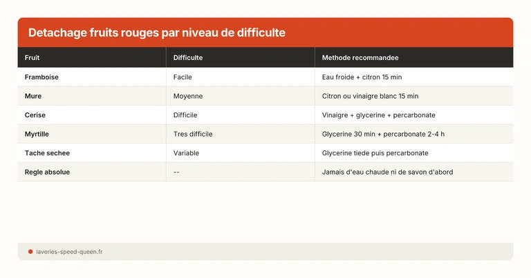 Detachage fruits rouges par niveau de difficulte