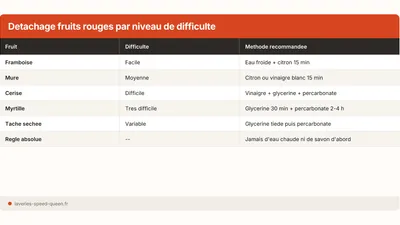 Enlever une tache de fruits rouges (cerise, mûre, framboise)