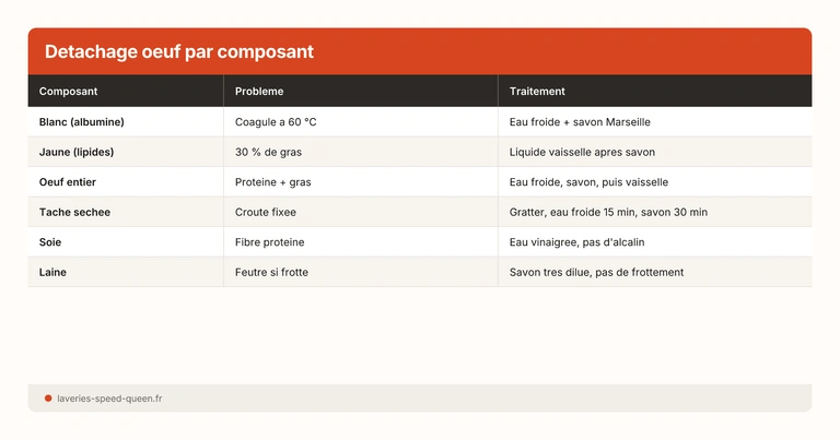Detachage oeuf par composant