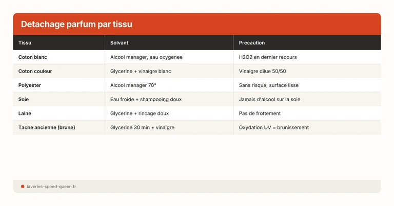 Detachage parfum par tissu