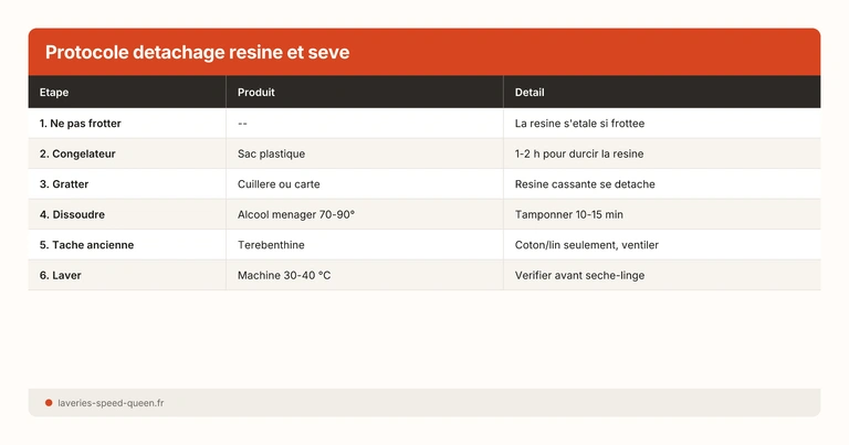 Protocole detachage resine et seve
