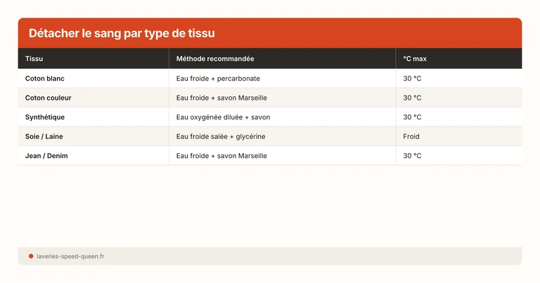 Détacher le sang par type de tissu