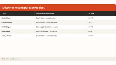 Enlever une tache de sang sur du linge (2026)