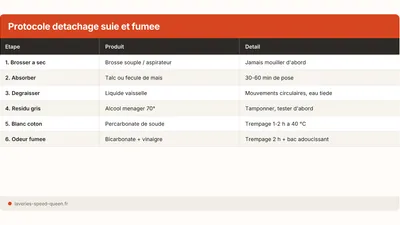 Enlever une tache de suie ou de fumée sur du tissu