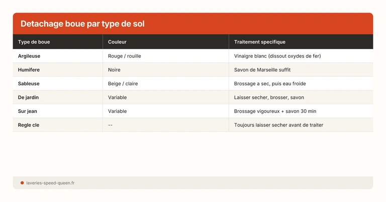 Detachage boue par type de sol