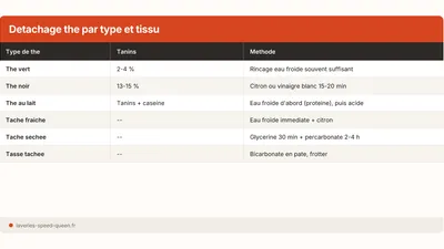 Enlever une tache de thé sur tissu et tasse