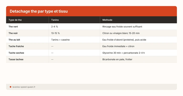Detachage the par type et tissu