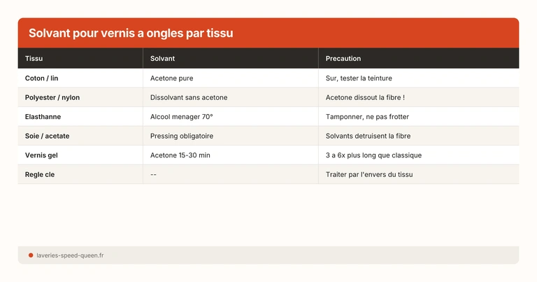 Solvant pour vernis a ongles par tissu