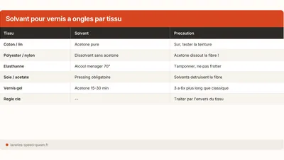 Enlever une tache de vernis à ongles sur un vêtement
