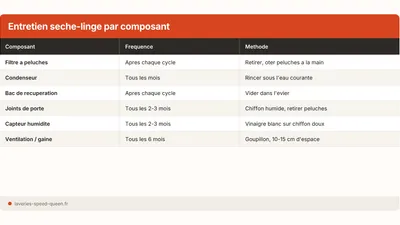 Entretenir son sèche-linge : filtre, condenseur, bac, joints