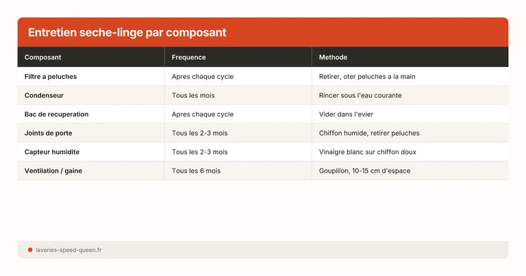 Entretien seche-linge par composant