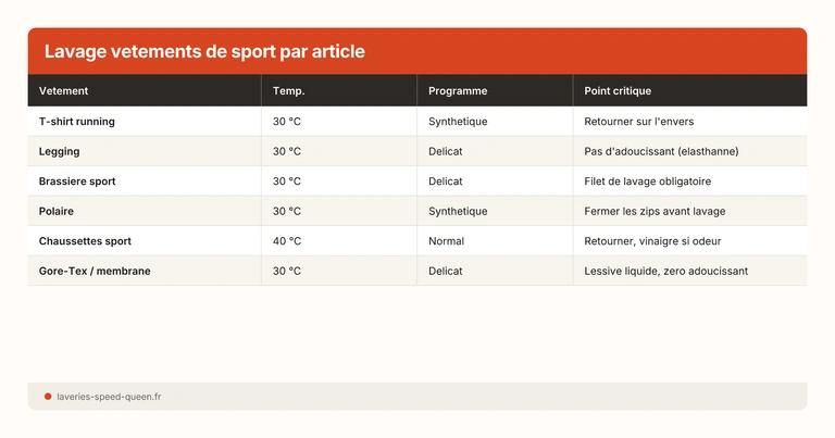 Lavage vetements de sport par article