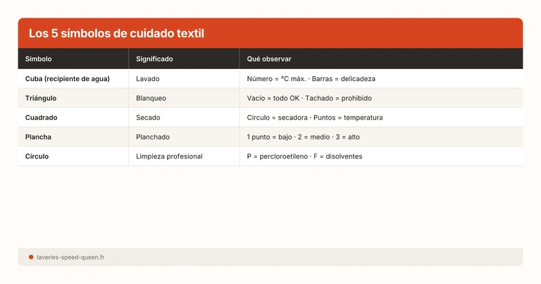 Los 5 símbolos de cuidado textil