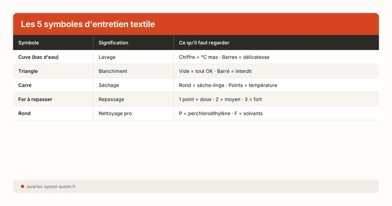 Les 5 symboles d’entretien textile