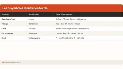 Symboles de lavage : tous les pictogrammes expliqués (2026)
