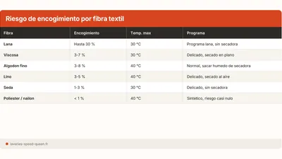 Encogimiento en lavadora y secadora: causas y soluciones