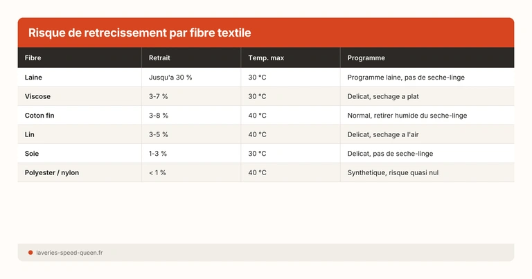 Risque de retrecissement par fibre textile