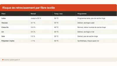 Rétrécissement lavage et sèche-linge : causes et solutions
