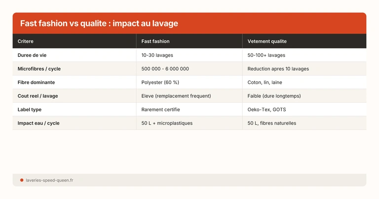 Fast fashion vs qualite : impact au lavage