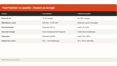 Fast fashion et lavage : 700 000 microfibres par cycle