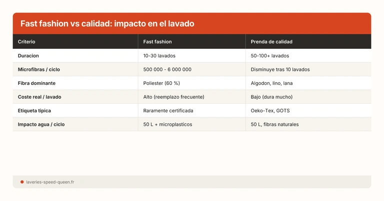 Fast fashion vs calidad: impacto en el lavado