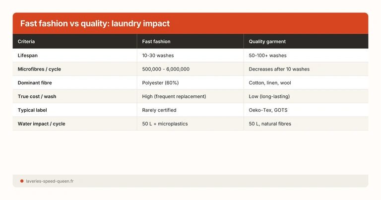 Fast fashion vs quality: laundry impact