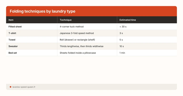 Folding techniques by laundry type