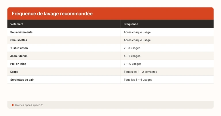 Fréquence de lavage recommandée