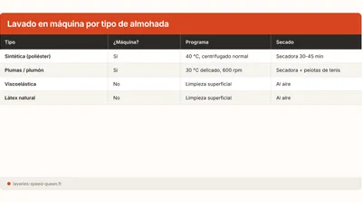 Cómo lavar una almohada en la lavadora