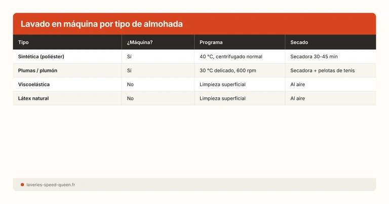 Lavado en máquina por tipo de almohada