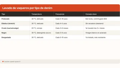 Cómo lavar jeans en lavadora sin estropearlos