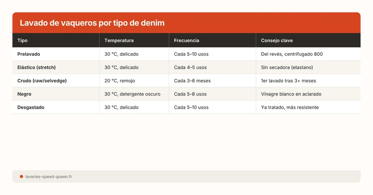 Lavado de vaqueros por tipo de denim