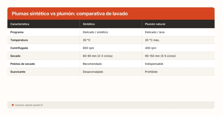 Plumas sintético vs plumón: comparativa de lavado