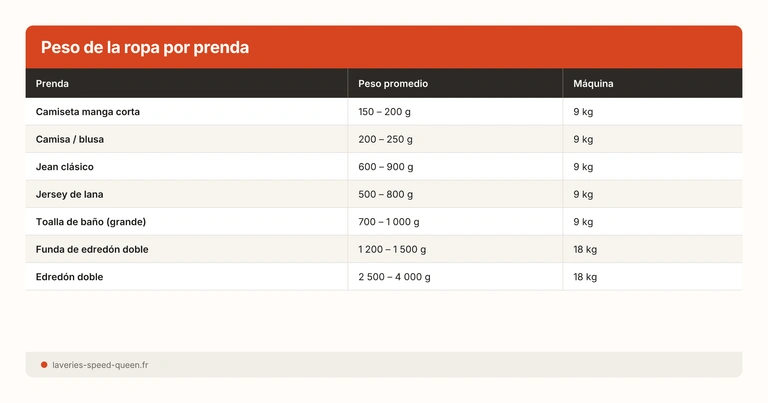 Peso de la ropa por prenda
