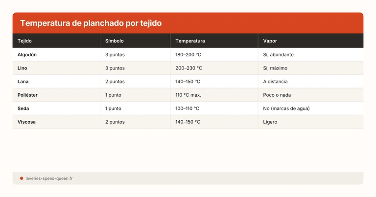 Temperatura de planchado por tejido