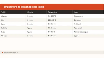 Guía de planchado: temperatura por tejido y técnicas (2026)