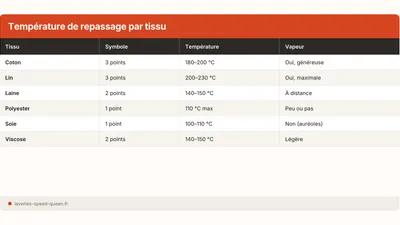 Guide repassage : température par tissu et techniques (2026)