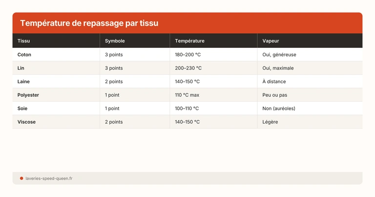 Température de repassage par tissu