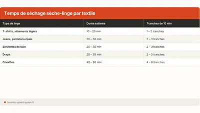 Temps de séchage sèche-linge : tableau par textile (2026)