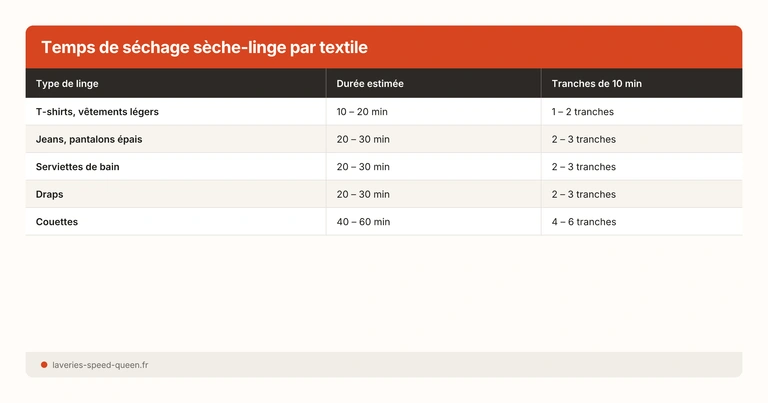 Temps de séchage sèche-linge par textile