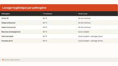 Grippe, gastro, Covid : laver le linge d'un malade