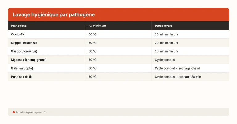 Lavage hygiénique par pathogène
