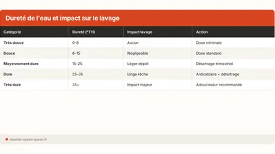 Calcaire et eau dure : impact sur le lavage et solutions