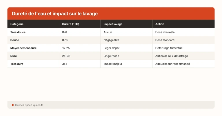 Dureté de l'eau et impact sur le lavage