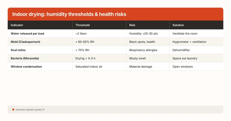 Indoor drying: humidity thresholds & health risks