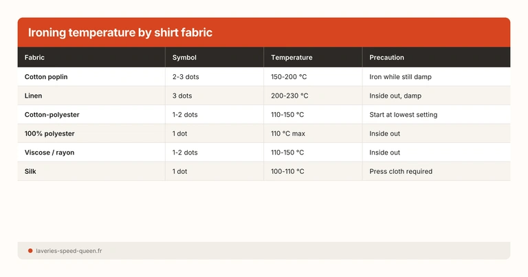 Ironing temperature by shirt fabric