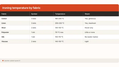 Ironing Guide: Temperature by Fabric and Techniques (2026)