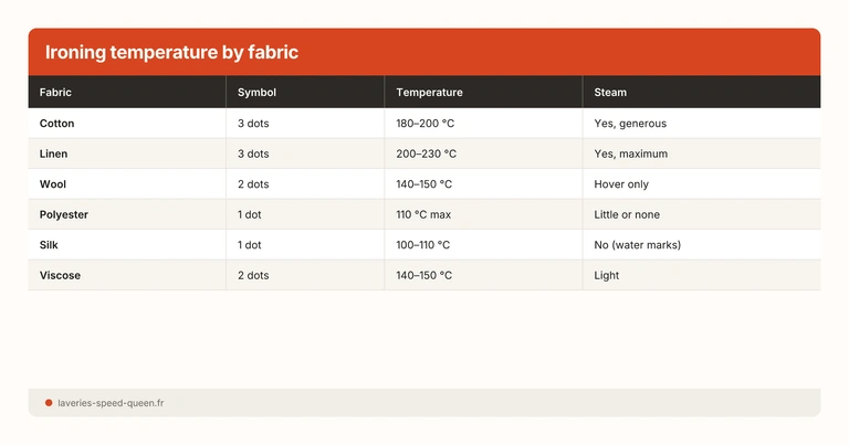 Ironing temperature by fabric